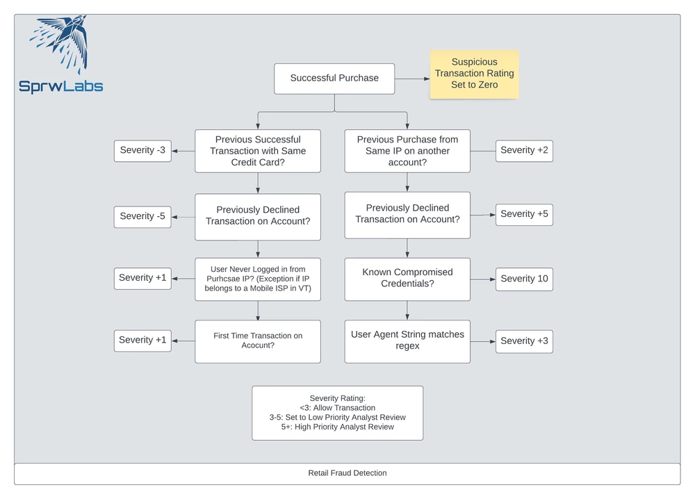 Retail Fraud Detection Flowchart