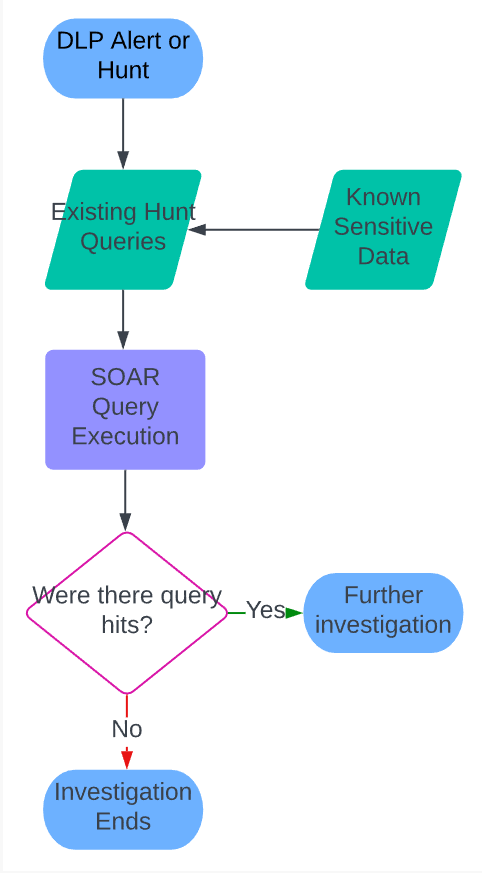 DLP SOAR Flowchart